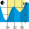 Bangor tide chart for Sunday, August 15, 2021