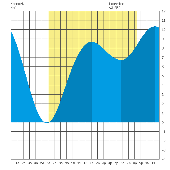 Bangor tide chart for Monday, August 16, 2021
