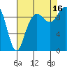 Bangor tide chart for Monday, August 16, 2021