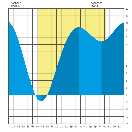 Bangor tide chart for Tuesday, August 17, 2021