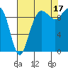 Bangor tide chart for Tuesday, August 17, 2021