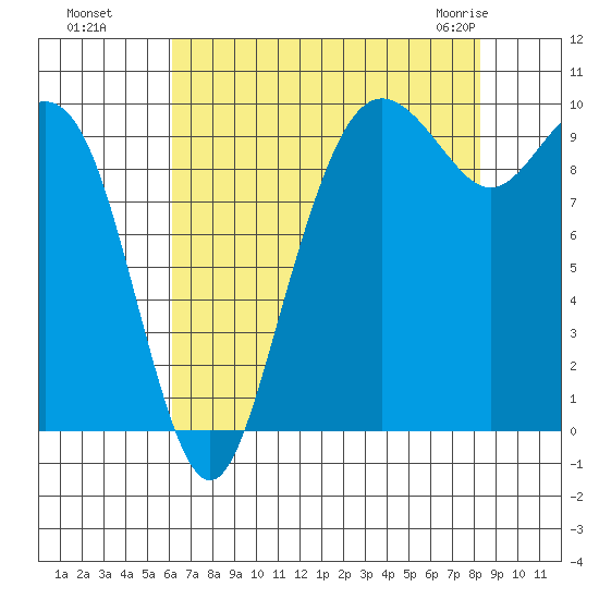 Bangor tide chart for Wednesday, August 18, 2021