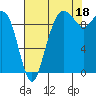 Bangor tide chart for Wednesday, August 18, 2021