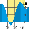 Bangor tide chart for Thursday, August 19, 2021