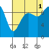 Bangor tide chart for Sunday, August 1, 2021