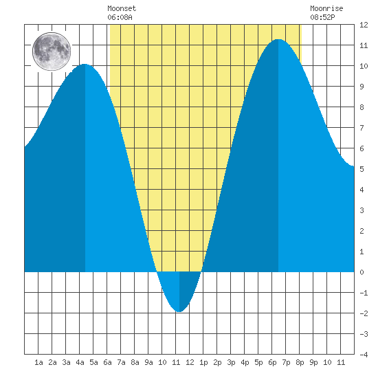Bangor tide chart for Sunday, August 22, 2021