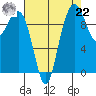 Bangor tide chart for Sunday, August 22, 2021