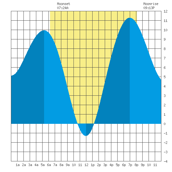 Bangor tide chart for Monday, August 23, 2021