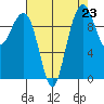 Bangor tide chart for Monday, August 23, 2021