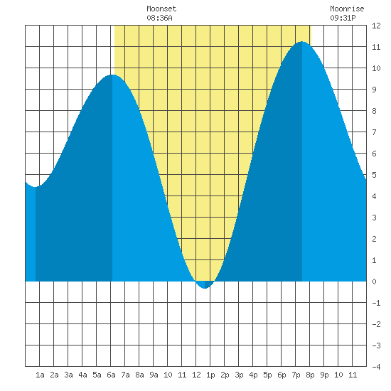 Bangor tide chart for Tuesday, August 24, 2021