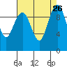 Bangor tide chart for Thursday, August 26, 2021