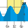 Bangor tide chart for Friday, August 27, 2021