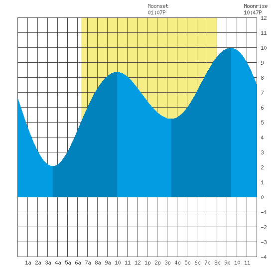 Bangor tide chart for Saturday, August 28, 2021