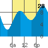 Bangor tide chart for Saturday, August 28, 2021