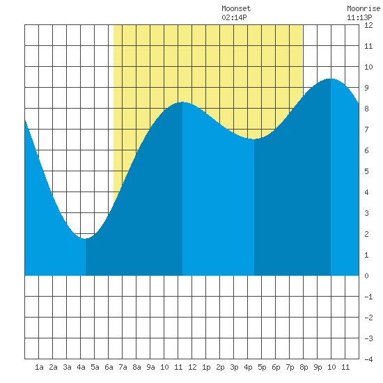 Bangor tide chart for Sunday, August 29, 2021