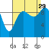 Bangor tide chart for Sunday, August 29, 2021