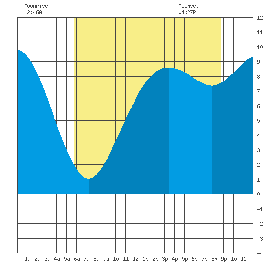 Bangor tide chart for Monday, August 2, 2021