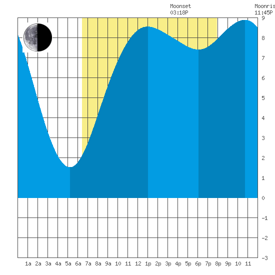 Bangor tide chart for Monday, August 30, 2021