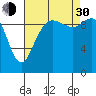 Bangor tide chart for Monday, August 30, 2021