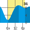 Bangor tide chart for Tuesday, August 31, 2021