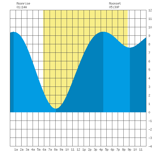 Bangor tide chart for Tuesday, August 3, 2021