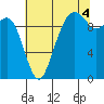 Bangor tide chart for Wednesday, August 4, 2021