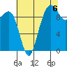 Bangor tide chart for Friday, August 6, 2021
