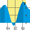 Bangor tide chart for Saturday, August 7, 2021