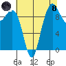 Bangor tide chart for Sunday, August 8, 2021