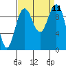 Bangor tide chart for Saturday, September 11, 2021