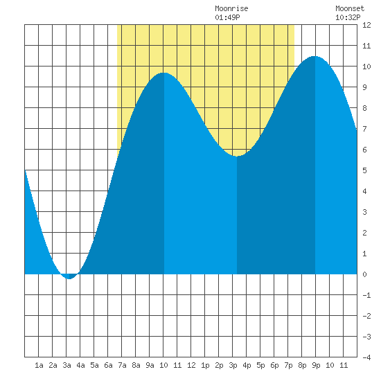 Bangor tide chart for Sunday, September 12, 2021
