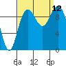 Bangor tide chart for Sunday, September 12, 2021