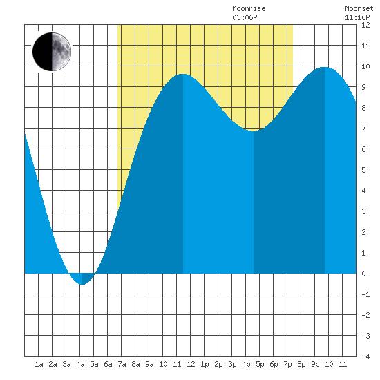 Bangor tide chart for Monday, September 13, 2021