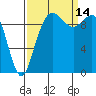 Bangor tide chart for Tuesday, September 14, 2021