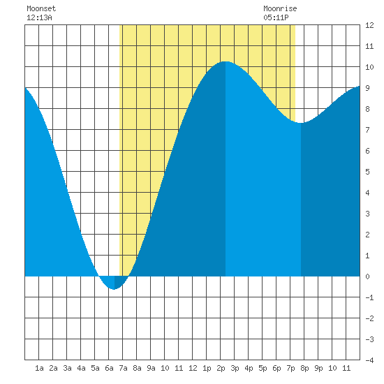 Bangor tide chart for Wednesday, September 15, 2021