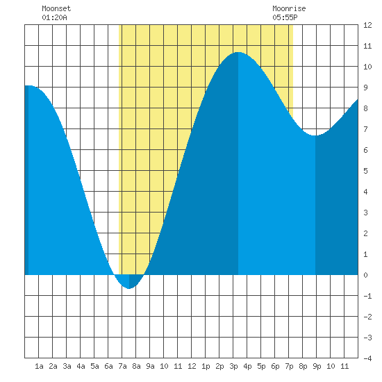 Bangor tide chart for Thursday, September 16, 2021