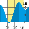 Bangor tide chart for Thursday, September 16, 2021