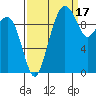 Bangor tide chart for Friday, September 17, 2021