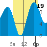 Bangor tide chart for Sunday, September 19, 2021