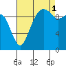 Bangor tide chart for Wednesday, September 1, 2021