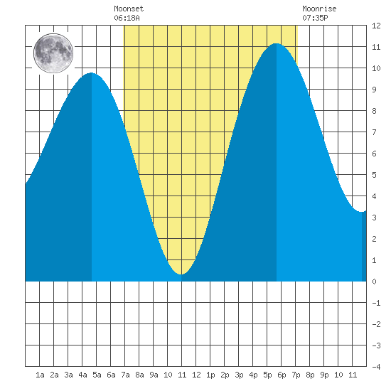 Bangor tide chart for Monday, September 20, 2021