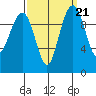 Bangor tide chart for Tuesday, September 21, 2021