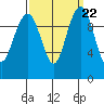 Bangor tide chart for Wednesday, September 22, 2021