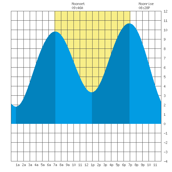 Bangor tide chart for Thursday, September 23, 2021