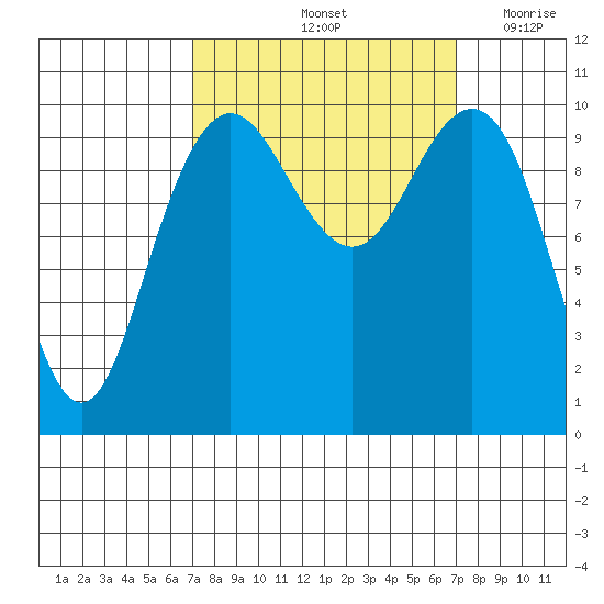 Bangor tide chart for Saturday, September 25, 2021