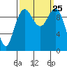 Bangor tide chart for Saturday, September 25, 2021