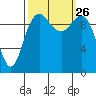 Bangor tide chart for Sunday, September 26, 2021
