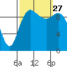 Bangor tide chart for Monday, September 27, 2021