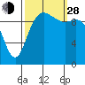 Bangor tide chart for Tuesday, September 28, 2021