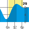Bangor tide chart for Wednesday, September 29, 2021